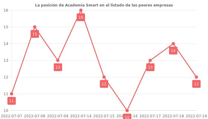 Opiniones sobre Academia Smart - Posición en el ranking de empresas