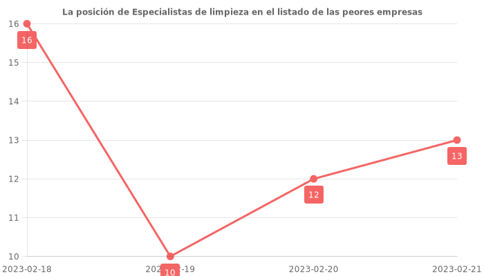 Opiniones sobre Especialistas de limpieza - Posición en el ranking de empresas