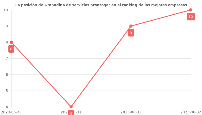 Opiniones sobre Granadina de servicios prontogar - Posición en el ranking de empresas