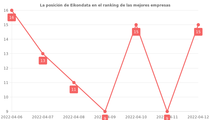 Opiniones sobre Eikondata - Posición en el ranking de empresas