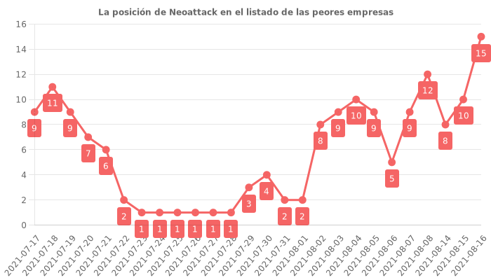 Opiniones sobre Neoattack - Posición en el ranking de empresas