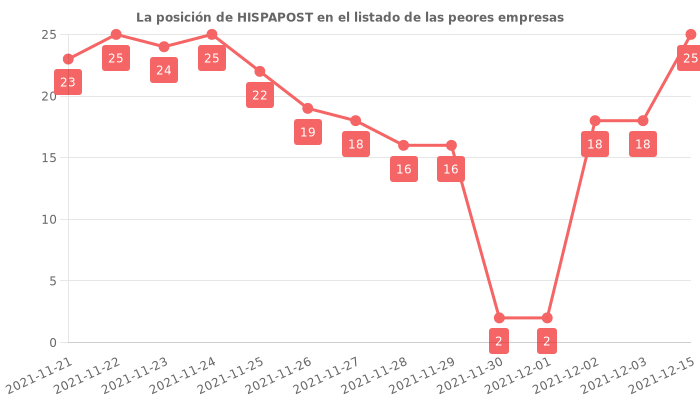 Opiniones sobre HISPAPOST - Posición en el ranking de empresas