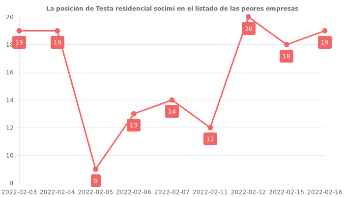 Opiniones sobre Testa residencial socimi - Posición en el ranking de empresas