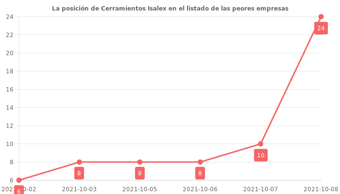 Opiniones sobre Cerramientos Isalex - Posición en el ranking de empresas