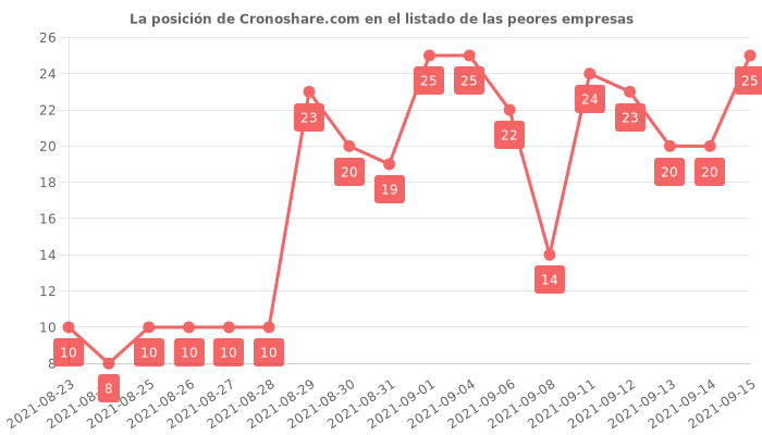 Opiniones sobre Cronoshare.com - Posición en el ranking de empresas