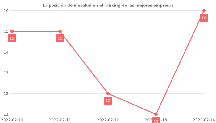 Opiniones sobre mesalud - Posición en el ranking de empresas