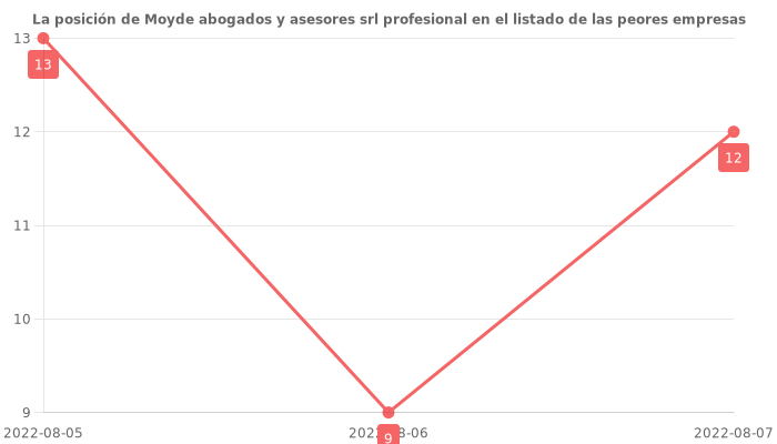 Opiniones sobre Moyde abogados y asesores srl profesional - Posición en el ranking de empresas