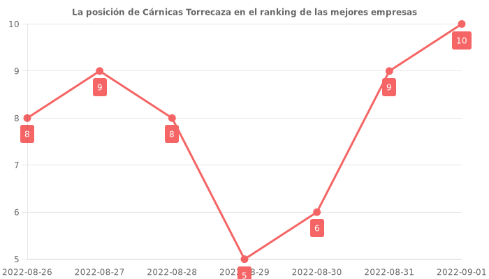 Opiniones sobre Cárnicas Torrecaza - Posición en el ranking de empresas