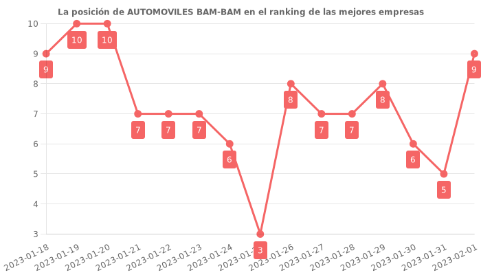 Opiniones sobre AUTOMOVILES BAM-BAM - Posición en el ranking de empresas