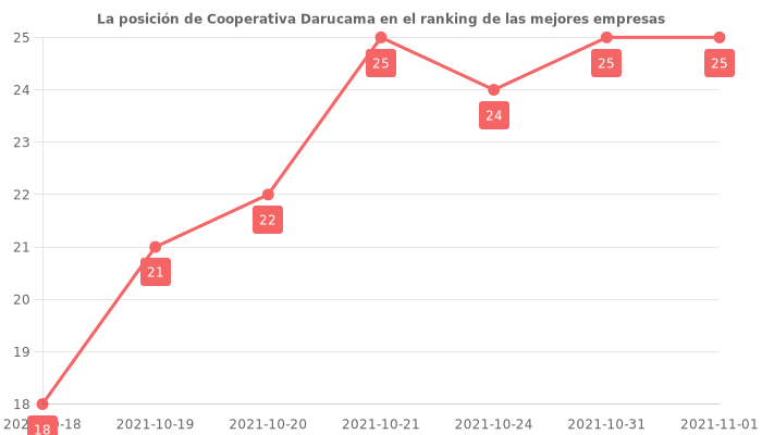 Opiniones sobre Cooperativa Darucama - Posición en el ranking de empresas