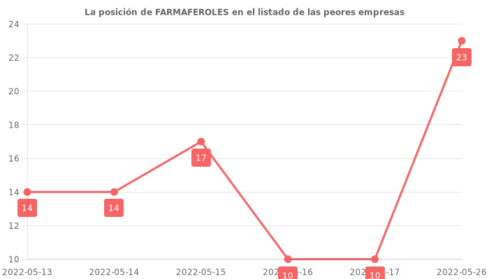 Opiniones sobre FARMAFEROLES - Posición en el ranking de empresas