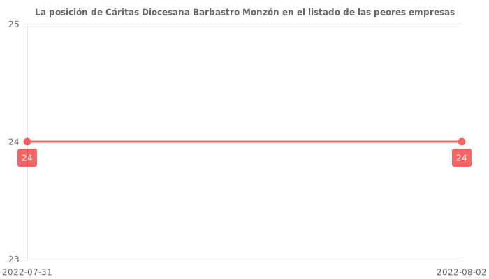 Opiniones sobre Cáritas Diocesana Barbastro Monzón - Posición en el ranking de empresas