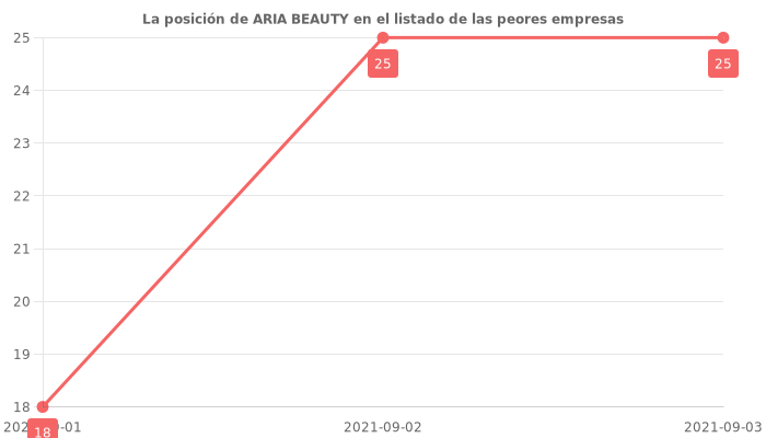 Opiniones ARIA BEAUTY | GoWork.com