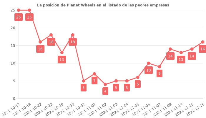Opiniones sobre Planet Wheels - Posición en el ranking de empresas