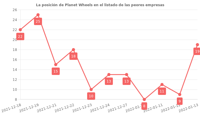 Opiniones sobre Planet Wheels - Posición en el ranking de empresas