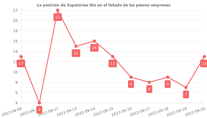 Opiniones sobre Zapaterías Rin - posición en el ranking de empresas