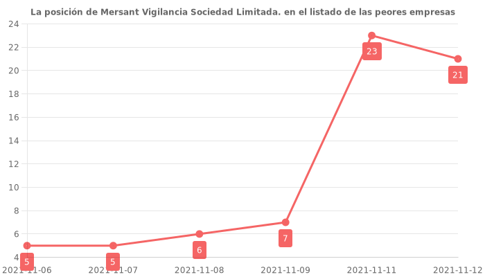Opiniones sobre Mersant Vigilancia Sociedad Limitada. - Posición en el ranking de empresas