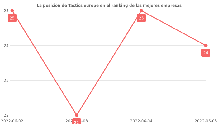 Opiniones sobre Tactics europe - Posición en el ranking de empresas