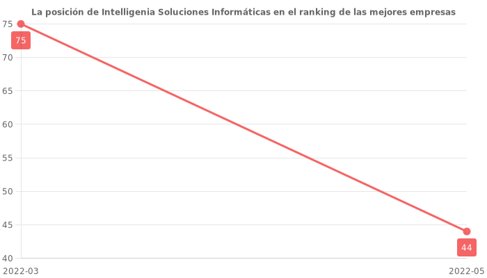 Opiniones sobre Intelligenia Soluciones Informáticas - Posición en el ranking de empresas