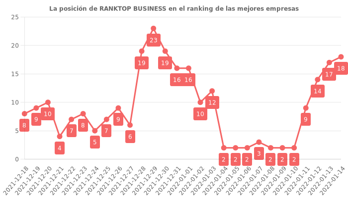 Opiniones sobre RANKTOP BUSINESS - Posición en el ranking de empresas