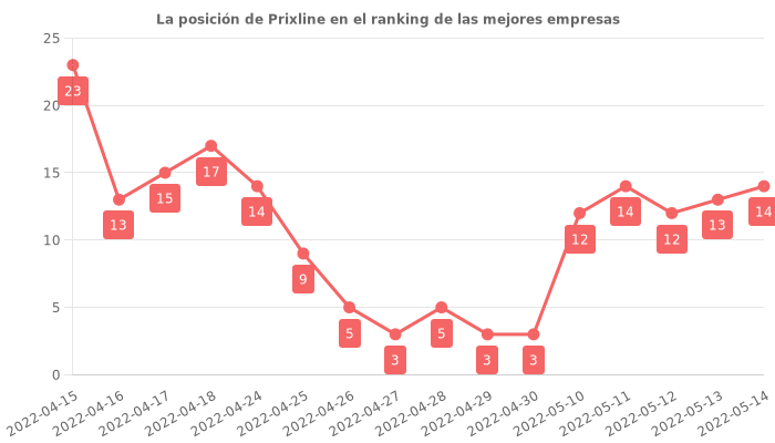 Opiniones sobre Prixline - Posición en el ranking de empresas