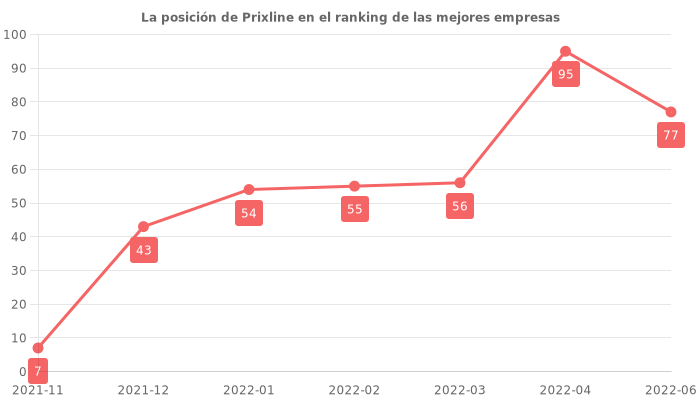 Opiniones sobre Prixline - Posición en el ranking de empresas