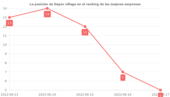 Opiniones sobre Depor village - Posición en el ranking de empresas