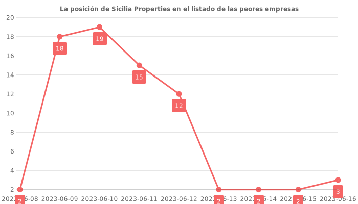 Opiniones sobre Sicilia Properties - Posición en el ranking de empresas