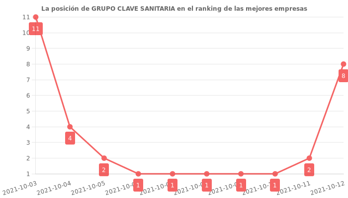 Opiniones sobre GRUPO CLAVE SANITARIA - Posición en el ranking de empresas