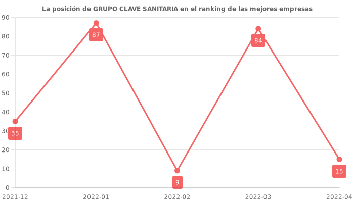 Opiniones sobre GRUPO CLAVE SANITARIA - Posición en el ranking de empresas