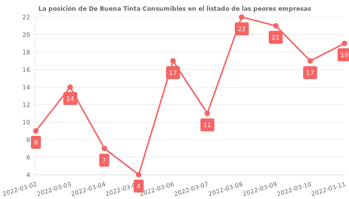 Opiniones sobre De Buena Tinta Consumibles - posición en el ranking de empresas