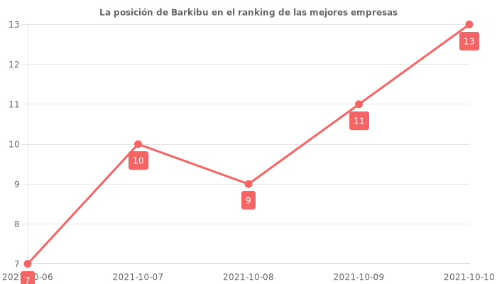 Opiniones sobre Barkibu - Posición en el ranking de empresas
