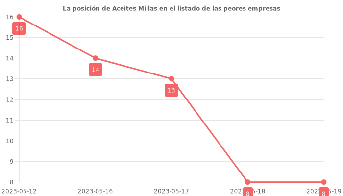 Opiniones sobre Aceites Millas - Posición en el ranking de empresas