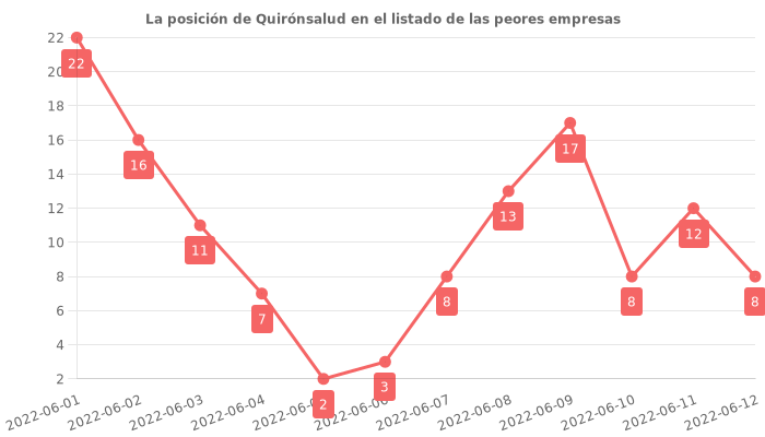 Opiniones sobre Quirónsalud - Posición en el ranking de empresas