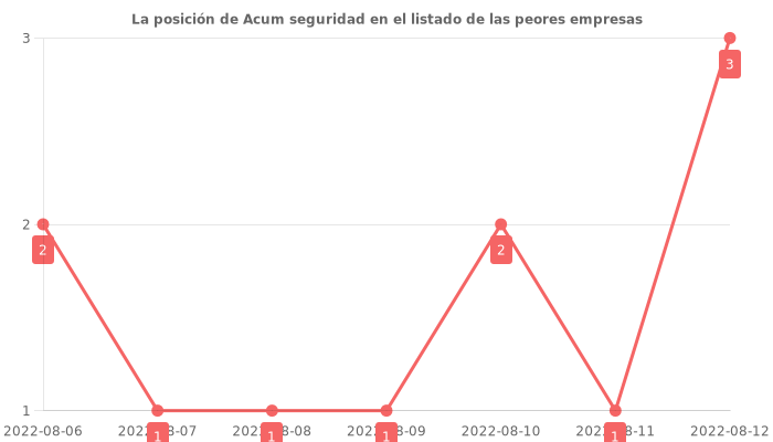 Opiniones sobre Acum seguridad - posición en el ranking de empresas