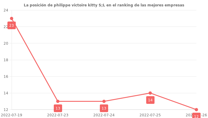 Opiniones sobre philippe victoire kitty S;L - Posición en el ranking de empresas