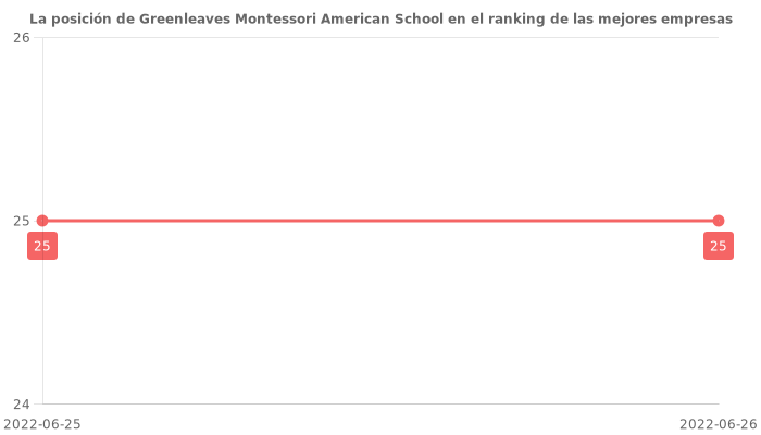 Opiniones sobre Greenleaves Montessori American School - Posición en el ranking de empresas