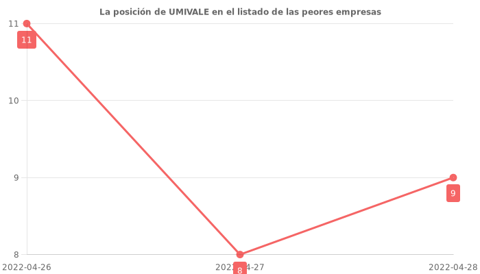 Opiniones sobre UMIVALE - Posición en el ranking de empresas