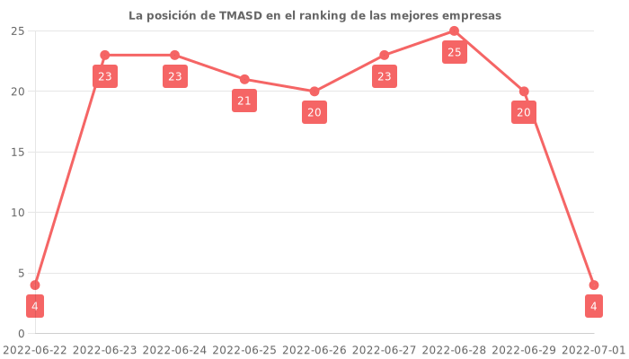 Opiniones sobre TMASD - Posición en el ranking de empresas