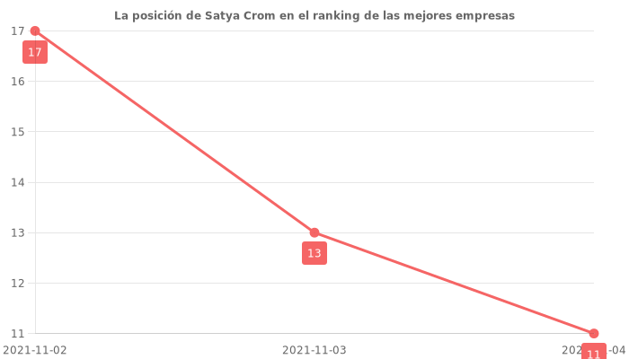 Opiniones sobre Satya Crom - Posición en el ranking de empresas