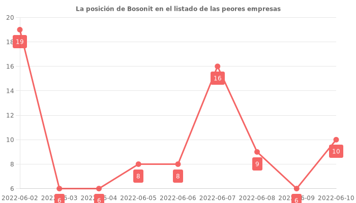 Opiniones sobre Bosonit - Posición en el ranking de empresas