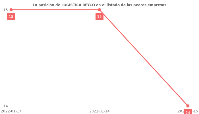 Opiniones sobre LOGÍSTICA REYCO - Posición en el ranking de empresas