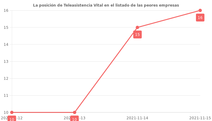 Opiniones sobre Teleasistencia Vital - Posición en el ranking de empresas