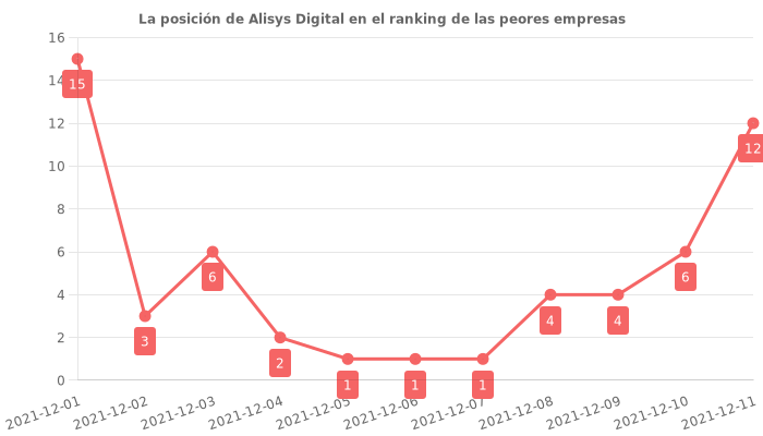 Opiniones sobre Alisys Digital - posición en el ranking de empresas