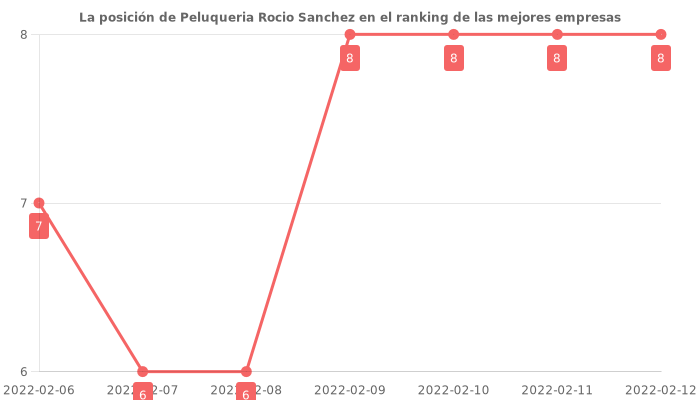 Opiniones sobre Peluqueria Rocio Sanchez - Posición en el ranking de empresas