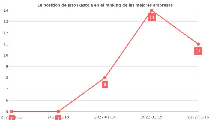 Opiniones sobre Jaso Ikastola - posición en el ranking de empresas