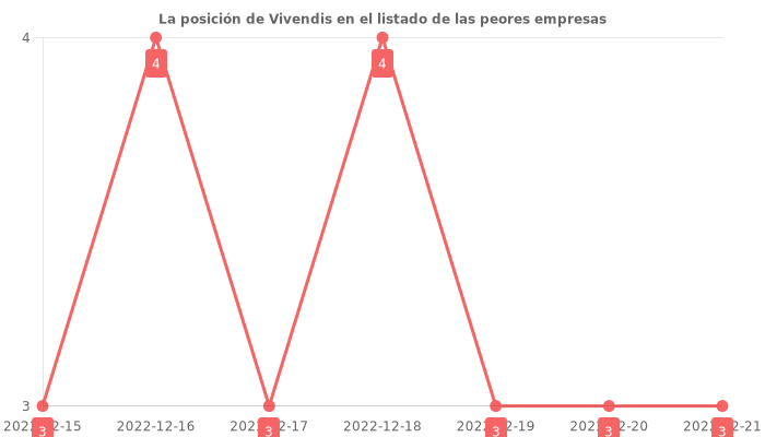 Opiniones sobre Vivendis - Posición en el ranking de empresas