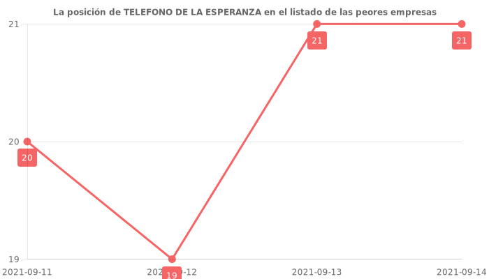 Opiniones sobre TELEFONO DE LA ESPERANZA - Posición en el ranking de empresas