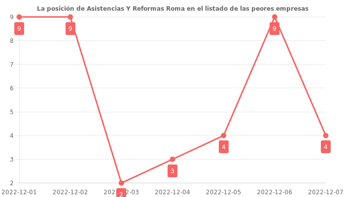 Opiniones sobre Asistencias Y Reformas Roma - Posición en el ranking de empresas