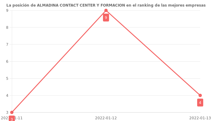 Opiniones sobre ALMADINA CONTACT CENTER Y FORMACION - Posición en el ranking de empresas